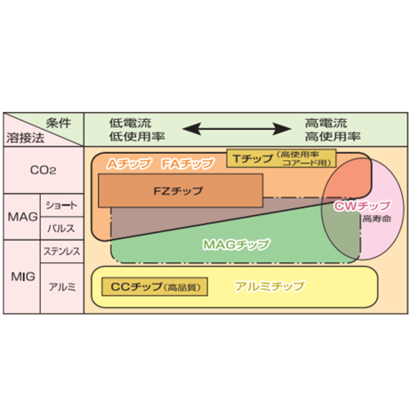【5営業日以内に出荷】ダイヘン CO2 ALチップ  (1.2AL) 40L K980B20（10個入）