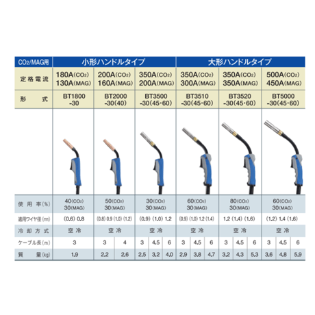 【送料無料・5営業日以内に出荷】ダイヘン CO2 溶接トーチ BT3500-60