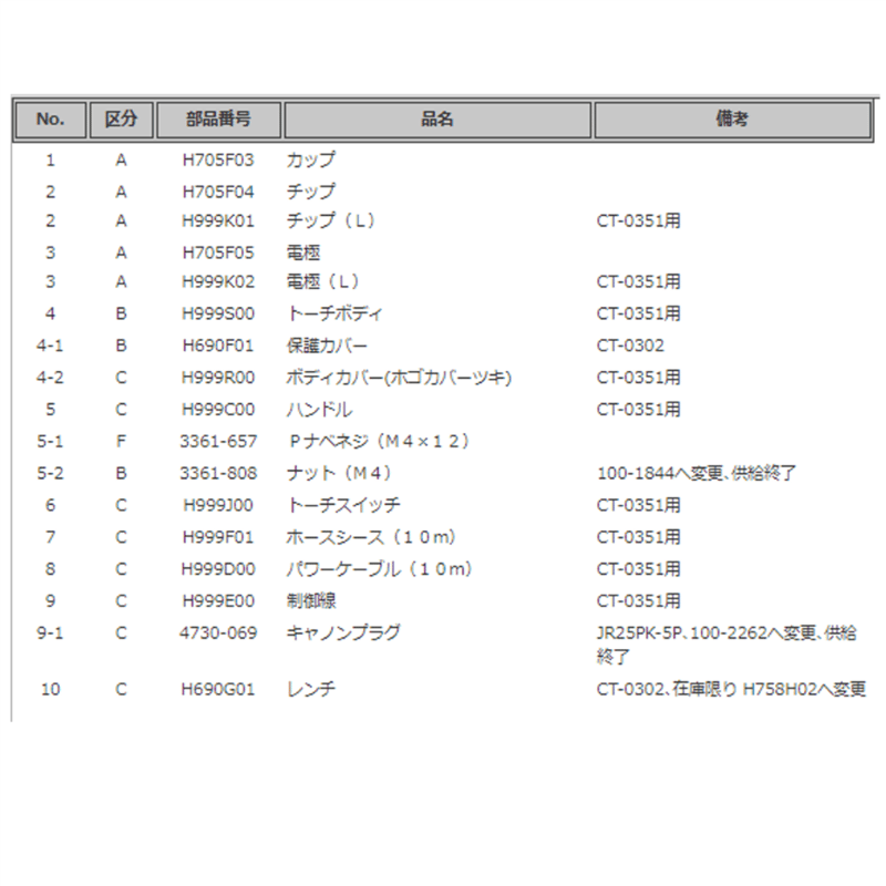 送料無料・5営業日以内に出荷】ダイヘン プラズマトーチボディ 送料無料・5営業日以内に出荷】ダイヘン プラズマトーチボディ