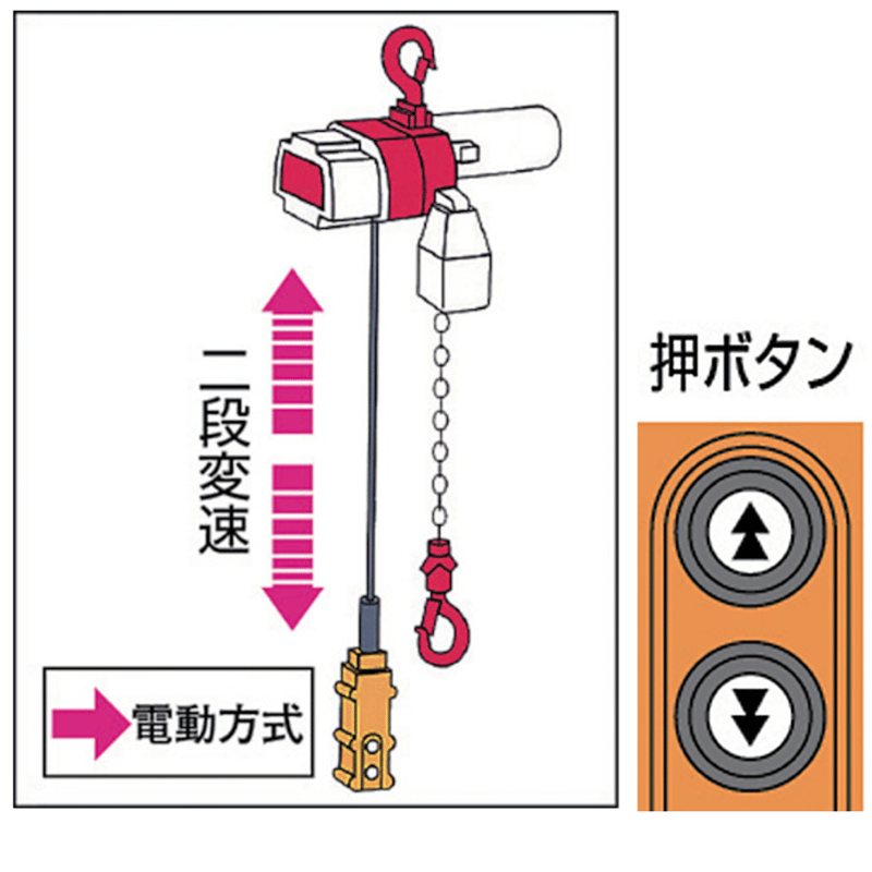 5営業日以内に出荷】キトー 電気チェンブロック セレクト 2速形 5営業日以内に出荷】キトー 電気チェンブロック セレクト 2速形