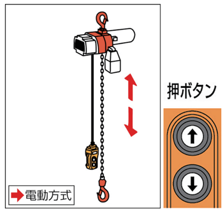 【5営業日以内に出荷】キトー 電気チェンブロック セレクト 1速高頻度形 100kg 15m EDH10S