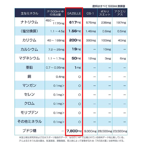 ガゼル／持久力を落とさないミネラル粉末1パック