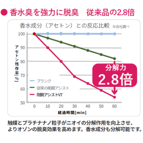 OHNIT　オゾン脱臭除菌促進剤　剛腕アシストV7　500㎖スプレーボトル×6本セット
