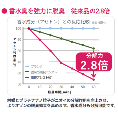 OHNIT　オゾン脱臭除菌促進剤　剛腕アシストV7　20ℓボトル