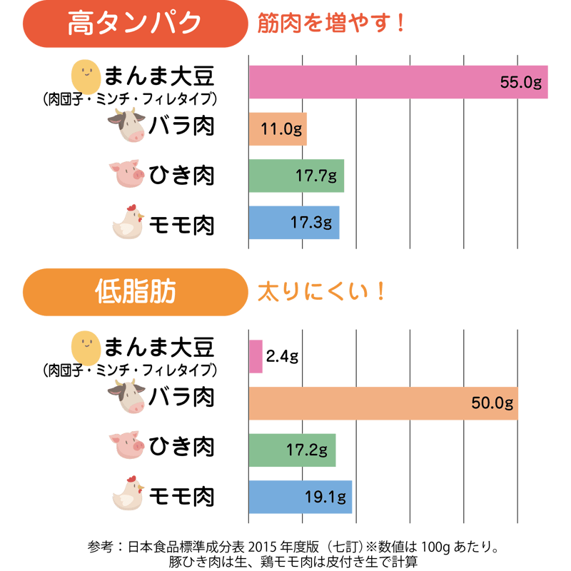 乾燥大豆ミート まんま大豆・肉だんごタイプ 100g | まんま大豆 ONLINE