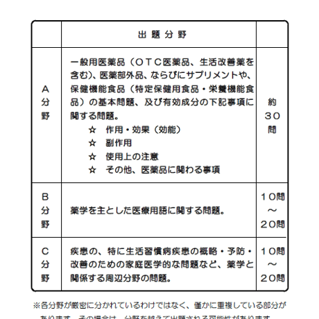 ＣＢＴ用★薬学検定３級（演習問題集）