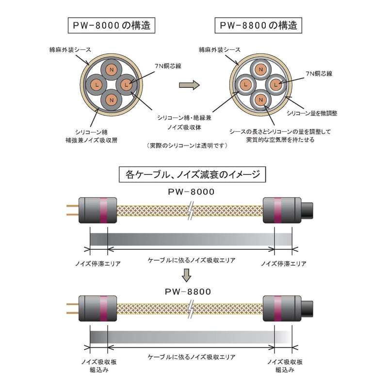 PW-8800A （1.8m）ハイエンド天然素材電源ケーブル | オーディオ