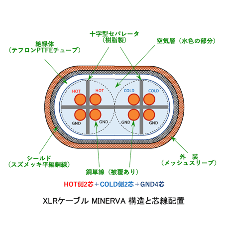 XLRケーブル MINERVA-NCF(TMD)［特別モデル・Super TMD施工］