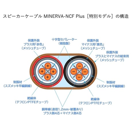 スピーカーケーブル MINERVA-NCF Plus［特別モデル/バナナプラグ仕様］