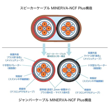 ジャンパーケーブル MINERVA-NCF Plus［特別モデル/Yラグ仕様］