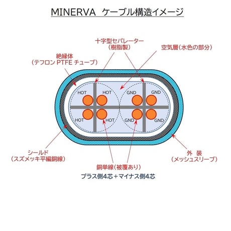 RCAケーブル MINERVA-NCF(TMD)［特別モデル・Super TMD施工］
