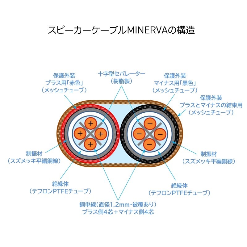 スピーカーケーブル MINERVA［標準モデル/バナナプラグ仕様