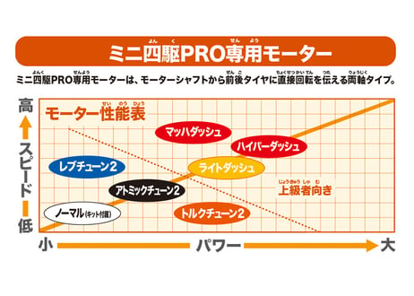 タミヤ ミニ四駆パーツ 95189 レーサーミニ四駆40周年記念 アトミックチューン2モーターPRO