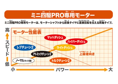 タミヤ ミニ四駆パーツ 95159 ハイパーダッシュモーターPRO J-CUP 2023（ミニ四駆限定販売商品）