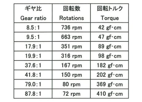 タミヤ 70188 ミニモーター標準ギヤボックス(8速)