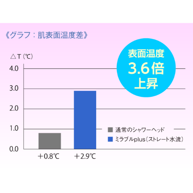 正規品】ミラブルplus 5年保証付き | ミラブル正規代理店Stella