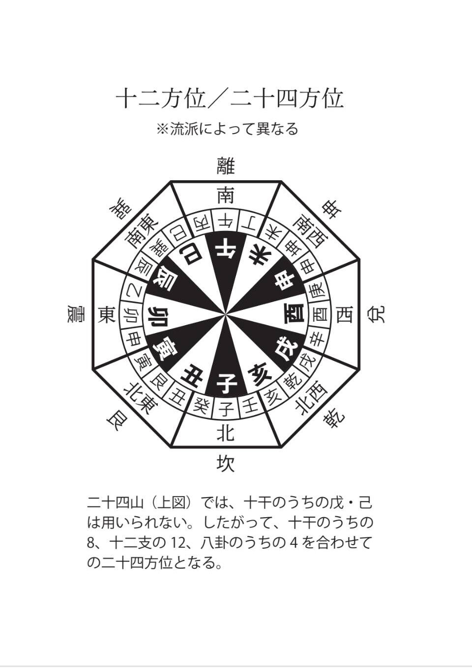 易経豆本／八卦・六四卦・五行・十二支十干・先、後天図