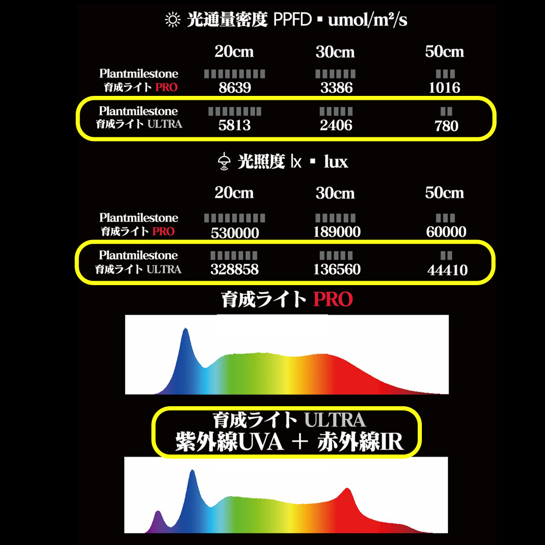 Plantmilestone ultra+ アガベ専用ライト ※広角レンズ別売り | A.GAVE