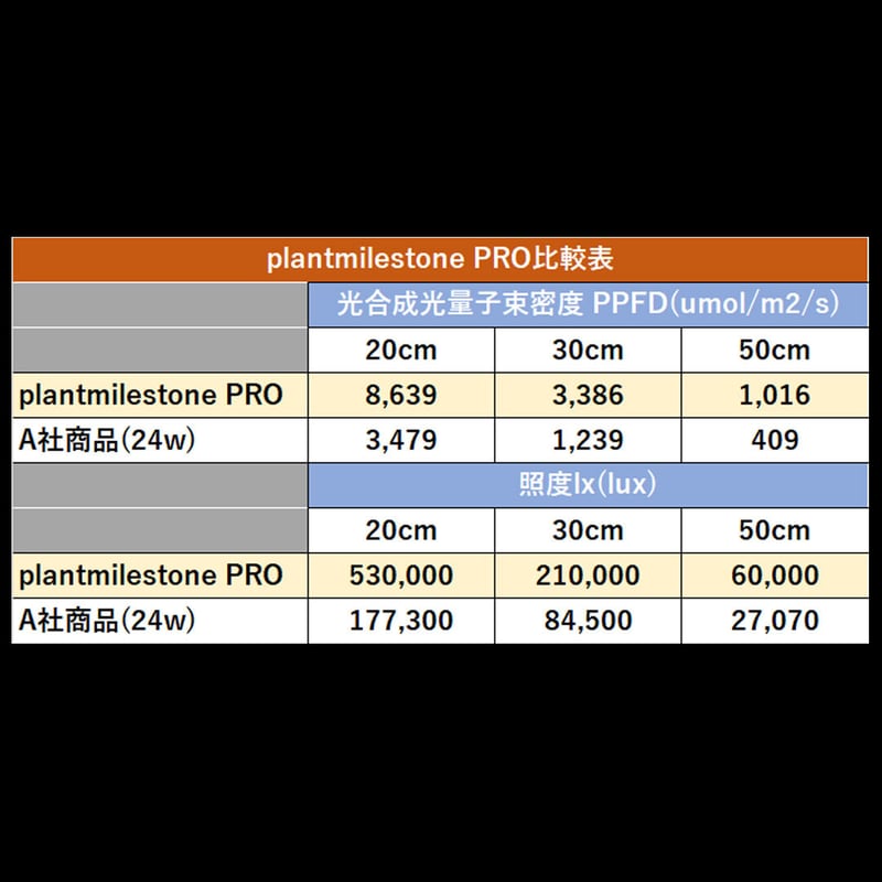 Plantmilestone PRO 植物育成ライト ※広角レンズ別売り | A.GAVE