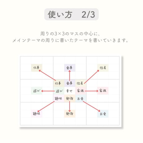 思考をスッキリ整理する　マンダラート