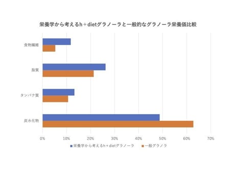 「甘くて不健康」を覆す、栄養学設計　h＋diet スペシャルグラノーラ