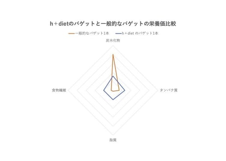 【オーガニックパン/グルテンフリー】栄養学から考えるバゲット