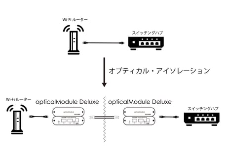 SONORE opticalModule Deluxe V3 光ファイバー(SFP)-LANコンバーター