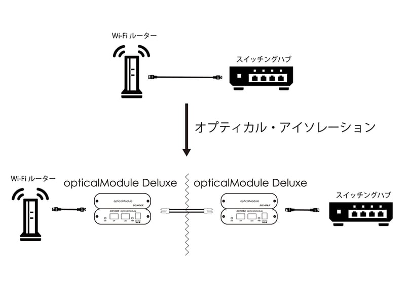 SONORE opticalModule Deluxe V3 光ファイバー(SFP)-LANコ...