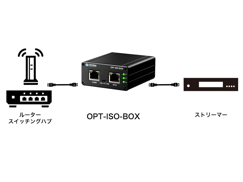 TOP WING OPT ISO BOX オプティカルLANアイソレーター | Bi-Wing
