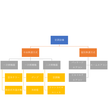 エアコンと空調機の違い_ai