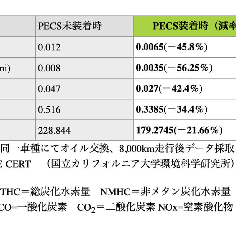PECS MARK-IV MINI用 ミニ用 無交換式オイル劣化予防装置 オイル