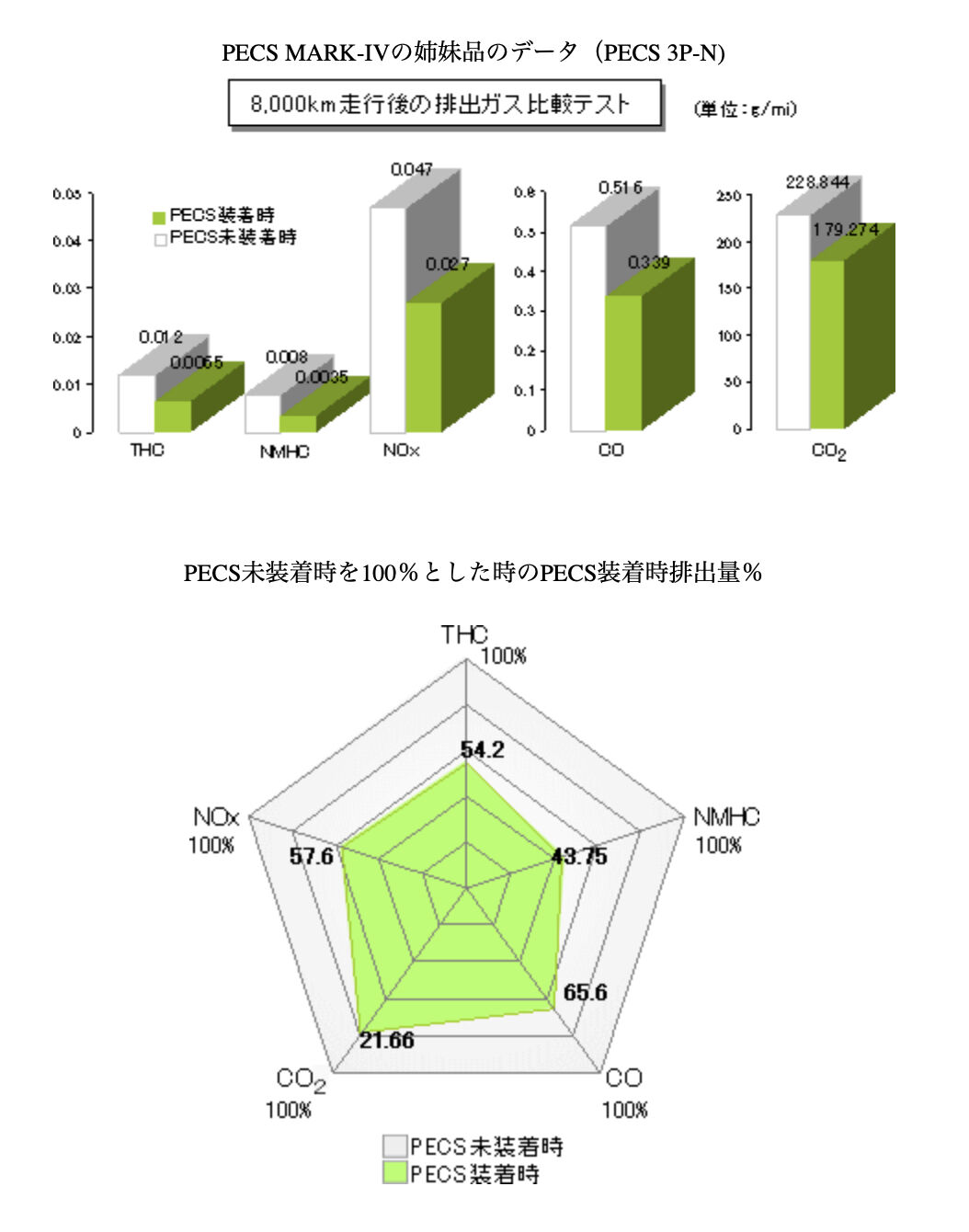 PECS MARK-IV MINI用 ミニ用 無交換式オイル劣化予防装置 オイル