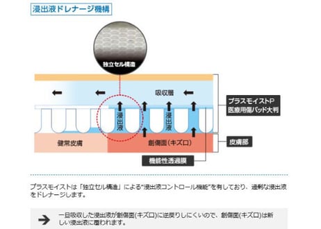 医療用傷パッド　大判傷（パッド：3枚 固定用粘着シート：3枚）