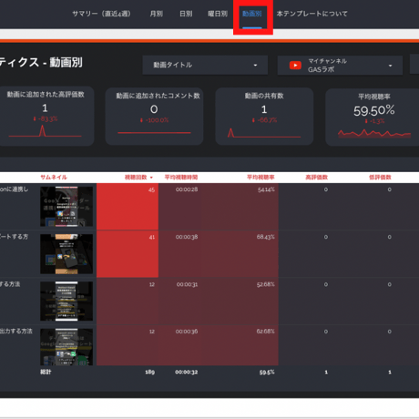 【有料版】YouTubeアナリティクスダッシュボードLooker Studioテンプレート