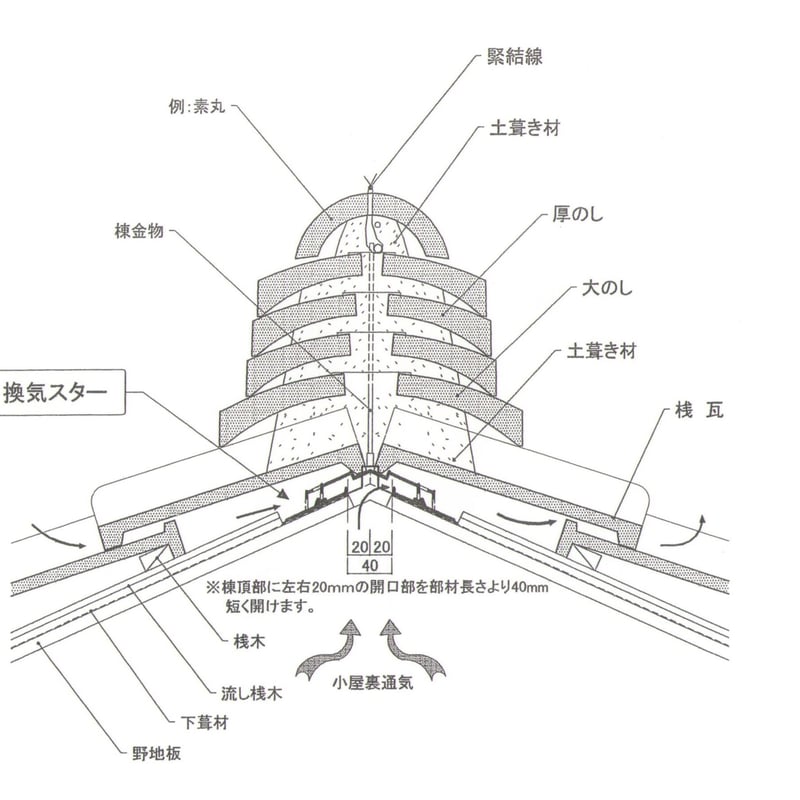 鬼瓦付属波型瓦1基 カンキ棟A瓦下取付型910和形のし積み用2セット入れ | IB.TECNO STORE