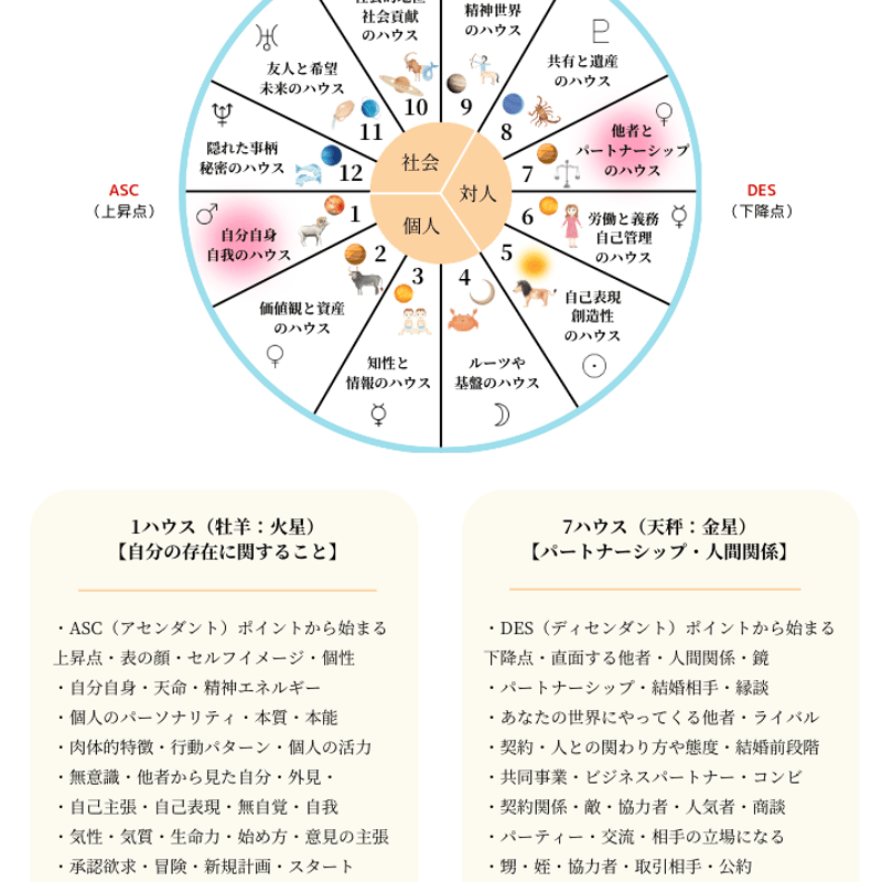占星術 書籍セット　基礎編　未来予測編　ホロスコープリーディング編　おまけ ホロスコープ基礎編】幸せをつなぐ星読み講座/自分の可能性を開くため