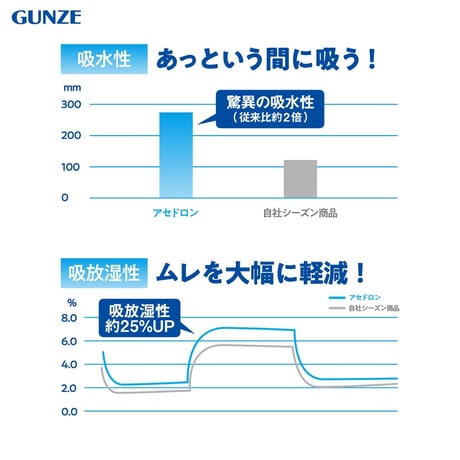 《お尻・太ももの汗をガード！》【グンゼ】アセドロン　ぺチパンツ  5分丈