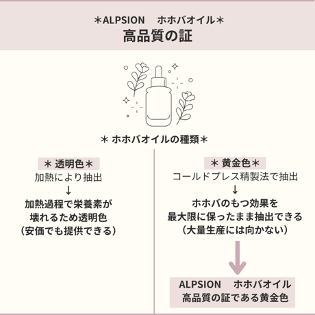 爪育【高い保湿力＋エイジングケアが叶うオイル】アルピジョン　ホホバオイル　50ml