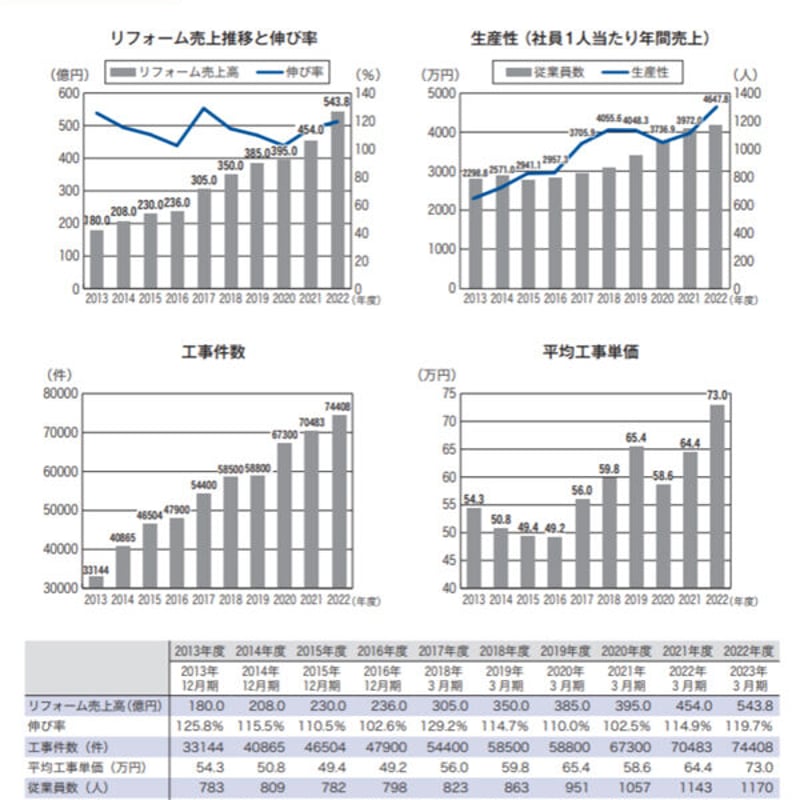 住宅リフォーム市場データブック2024≪Excel+PDF≫ダウンロード