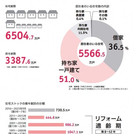 市区町村別住宅リフォーム市場データブック2025≪PDF≫ダウンロード