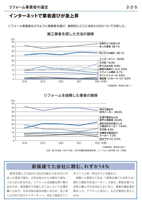 住宅リフォーム市場データブック2024≪PDF≫ダウンロード | 市場 住宅リフォーム市場データブック2024≪PDF≫ダウンロード | 市場