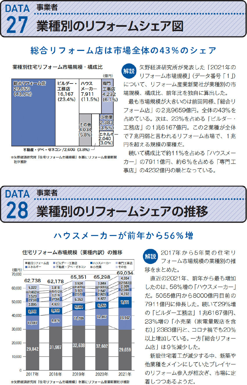 住宅リフォーム市場データブック2023≪PDF≫ダウンロード | 市場データ