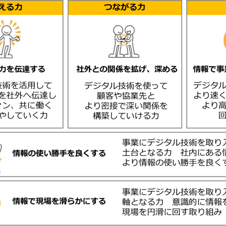 デジタル力の測定　デジトレ診断
