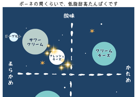 【送料込み】チーズ3種とヨーグルト4個セット