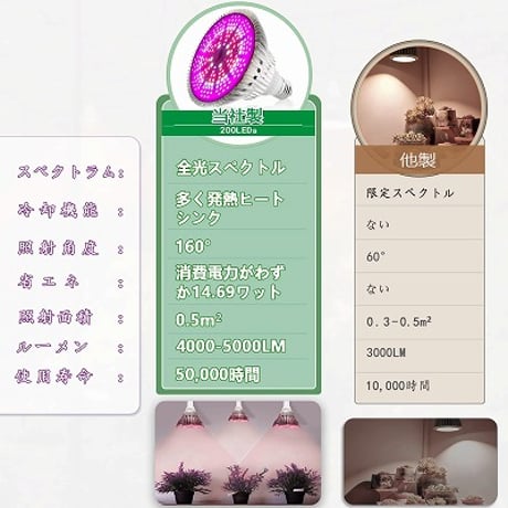 【2024最新版】 植物育成ライト LED 150W相当 植物育成用ランプ フルスペクトル 植物ライト 200個LEDチップ E26口金  省エネz 屋内植物 長寿命50000時間HYM011