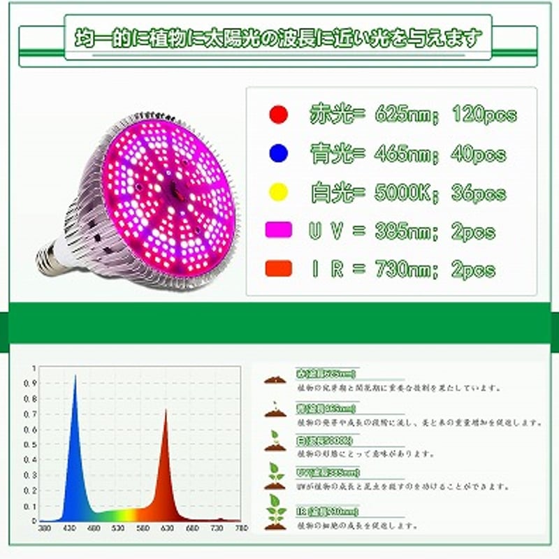 2024最新版】 植物育成ライト LED 150W相当 植物育成用ランプ