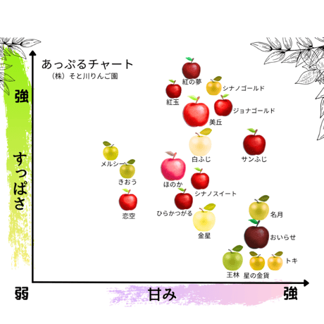 ほのか〈早生ふじ〉
