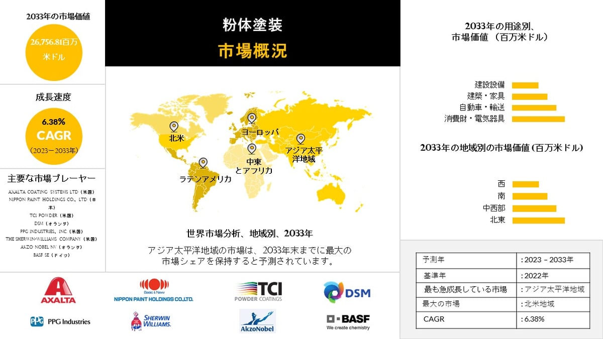 粉体塗料市場：タイプ、用途、チャネル別、2033年までの予測 | 最新の