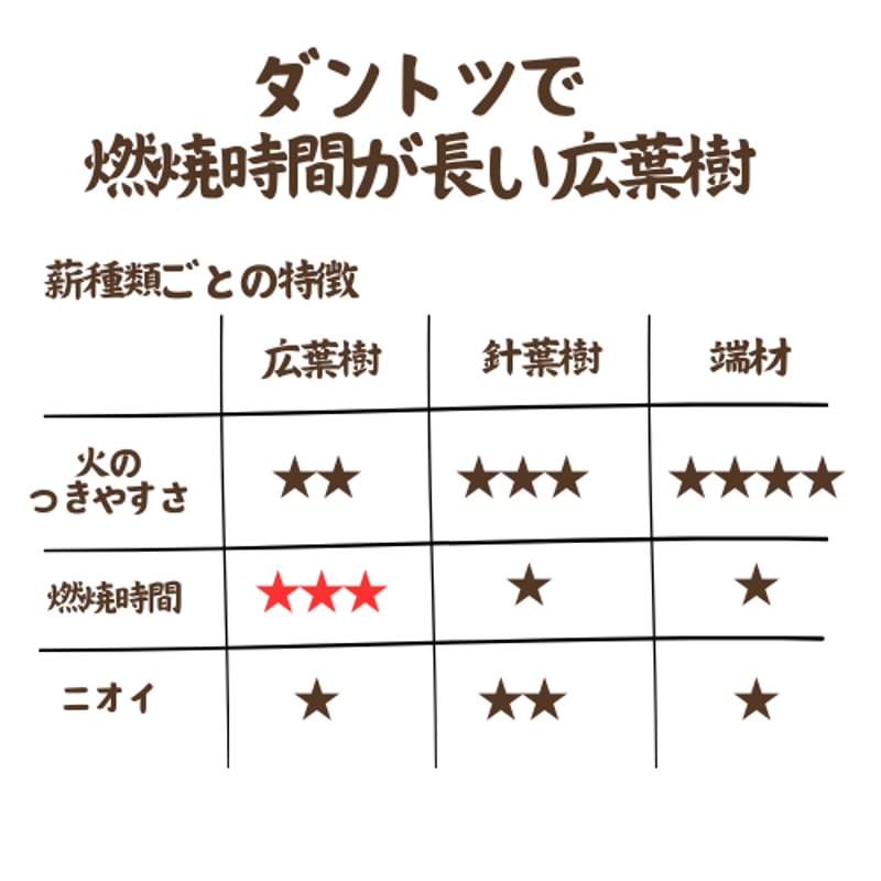 国産広葉樹 薪10キロ 】 1本約1キロ~2キロ 長さ40cm迄 サイズ 国産広葉樹 薪10キロ 】 1本約1キロ~2キロ 長さ40cm迄 サイズ