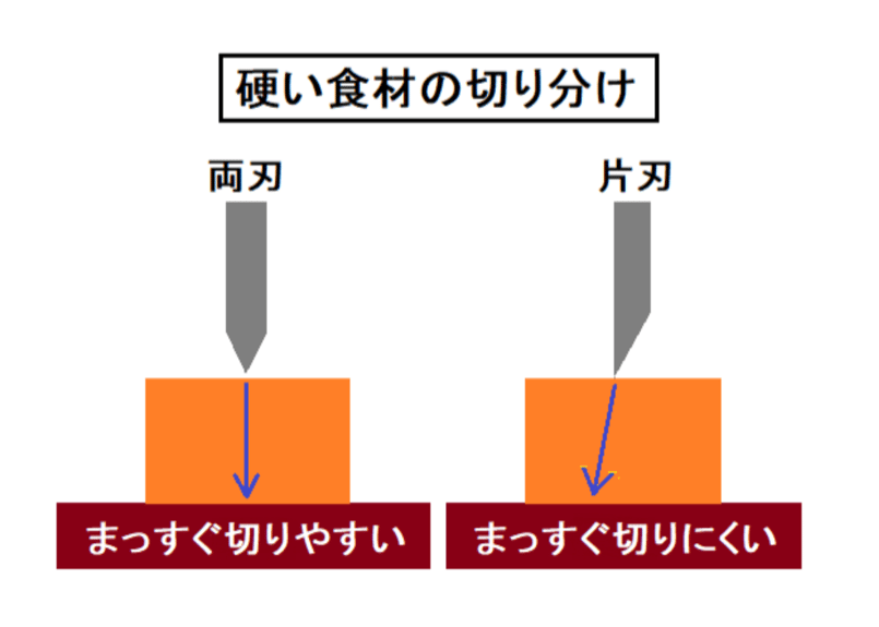 PROCEED | 片刃の洋包丁 PROCEED ｜Yui Store